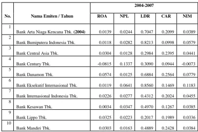 Tabel 4.2                   Data Penelitian masing-masing Variabel tahun 2004-2007 