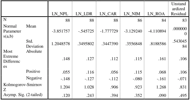 Table 4.5 menunjukkan bahwa hasil pengujian statistik dengan model 