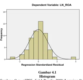 Grafik histogram di atas menunjukkan bahwa data telah terdistribusi secara 