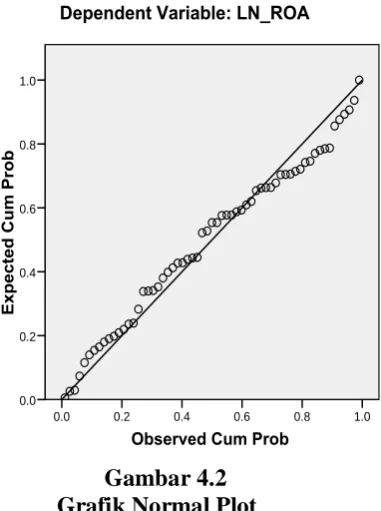Gambar 4.2                                            Grafik Normal Plot 