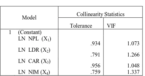 Tabel 4.6                              Hasil Uji Multikolinieritas 