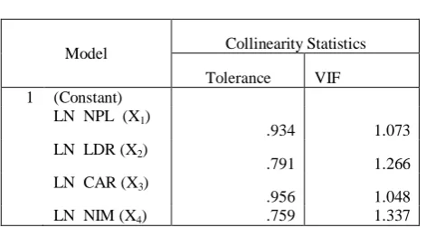 Tabel 4.6                              Hasil Uji Multikolinieritas 
