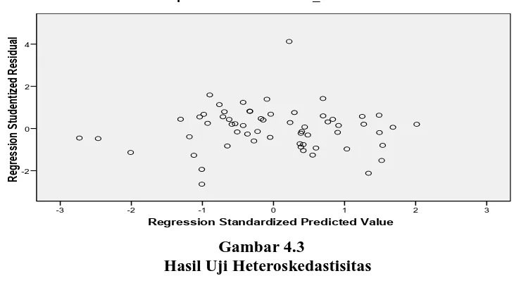 Gambar 4.3            Hasil Uji Heteroskedastisitas 