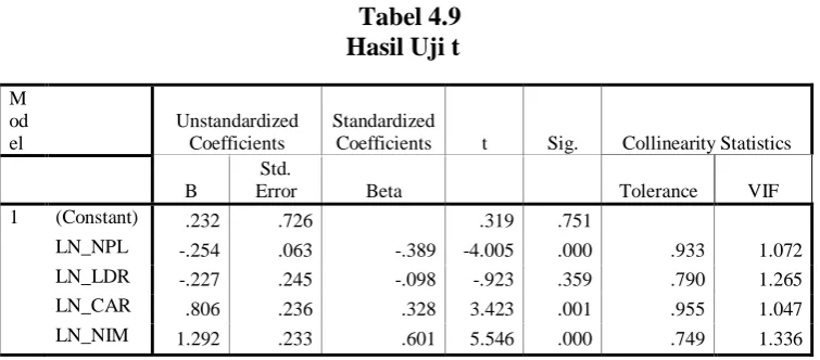 Tabel 4.9           Hasil Uji t  