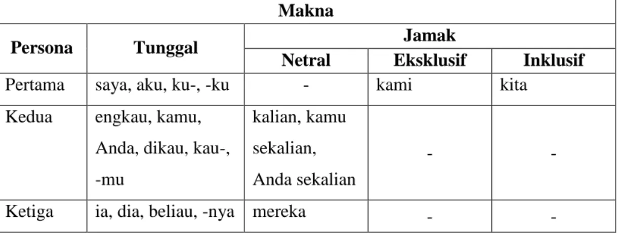 Tabel 2.1 Pronomina Bahasa Indonesia 