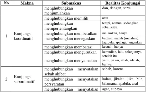 Tabel 2.2 Konjungsi Bahasa Indonesia 