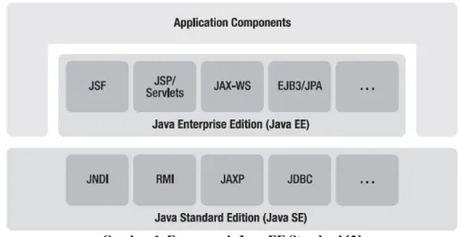 Gambar 1. Framework Java EE Standard [2]
