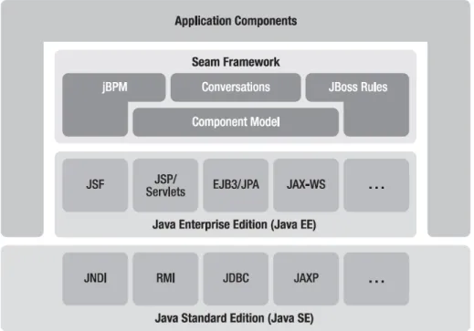 Gambar 2 : Framework Java EE yang ditingkatkan oleh Seam [Bau07]