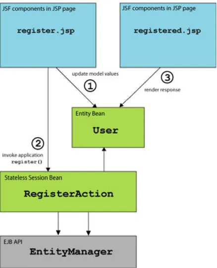 Gambar 3 : Komponen JBoss Seam yang digunakan untuk aplikasi.