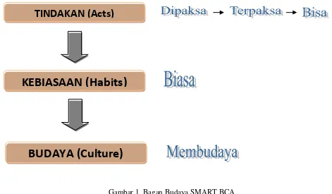 Gambar 1. Bagan Budaya SMART BCA 