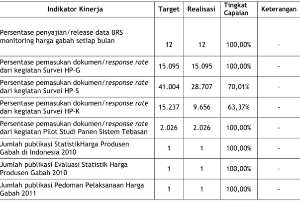 Tabel berikut ini menyajikan capaian sasaran yang dirinci menurut indikator kinerjanya : 