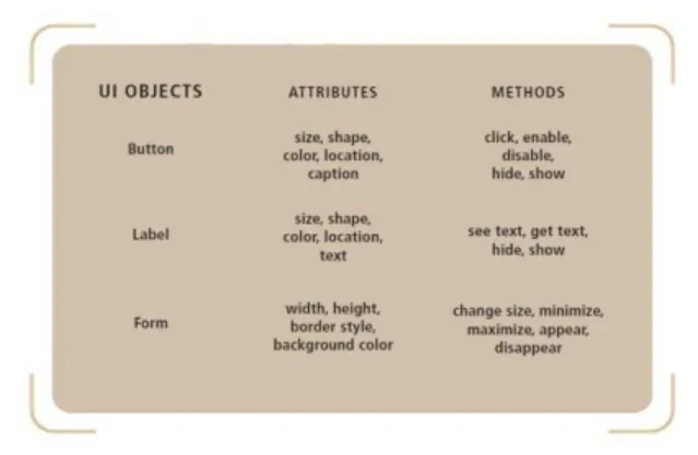 Gambar 2.8  Attributes and Methods of UI Objects.  Sumber :  (Satzinger, 2007, p. 62)