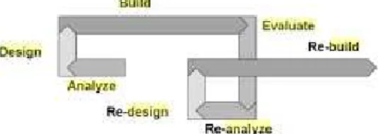 Gambar 2.9 Analyze, Design, Build, and Evaluate Cycle  Sumber : (Horton, 2012, p. 64)