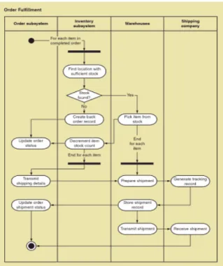Gambar 2.2 Contoh Simple Activity Diagram for online  checkout. 