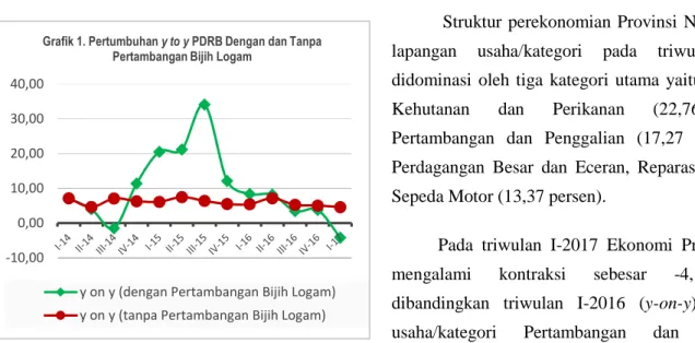 Grafik 1. Pertumbuhan y to y PDRB Dengan dan Tanpa  Pertambangan Bijih Logam