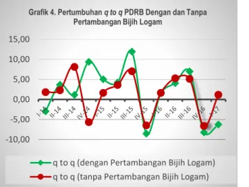 Grafik 4. Pertumbuhan q to q PDRB Dengan dan Tanpa  Pertambangan Bijih Logam