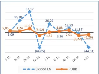 Grafik 6. Pertumbuhan PDRB Menurut Pengeluaran NTB  ( q to q )  dan Komponen Ekspor Luar Negeri 