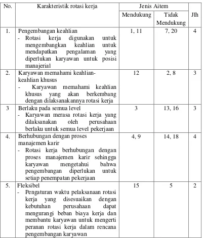 Tabel 6. Sebaran Aitem Skala Persepsi terhadap Rotasi Kerja Setelah Uji 