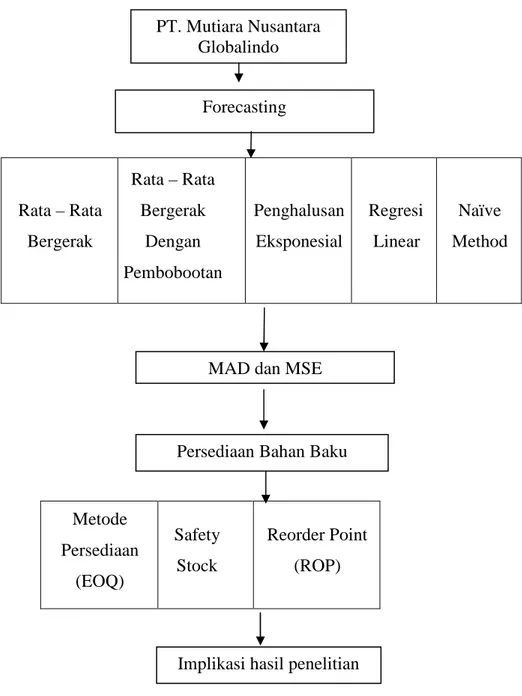 Gambar 2.2 Kerangka Pemikiran Metode Persediaan (EOQ) Safety Stock Reorder Point (ROP) Forecasting