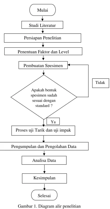 Gambar 1. Diagram alir penelitian 