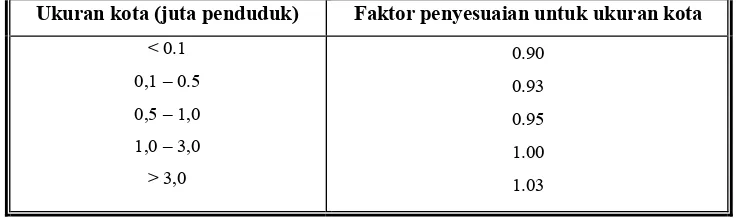 Tabel 2.13 Faktor Penyesuaian untuk Pengaturan Ukuran Kota (FFV