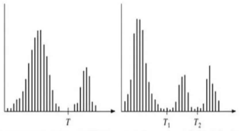 Gambar 2.8 Histogram Thresholding (Evan, Thresholding Citra) 