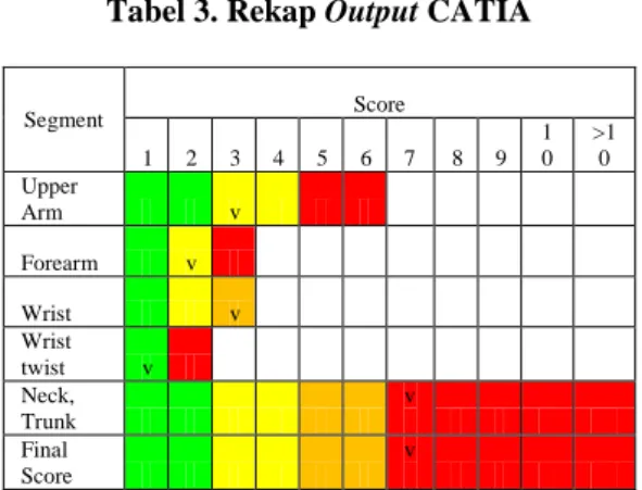 Tabel 3. Rekap Output CATIA  Segment  Score  1  2  3  4  5  6  7  8  9  1 0  &gt;10  Upper  Arm        v                          Forearm     v                             Wrist     v                          Wrist  twist  v                                Neck,  Trunk           v                Final  Score              v               