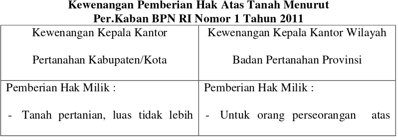 Tabel 1 Kewenangan Pemberian Hak Atas Tanah Menurut 