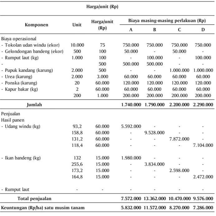 Tabel 3. Analisis finansial budidaya multitropik udang windu, rumput laut, dan ikan bandeng di tambak per hektar