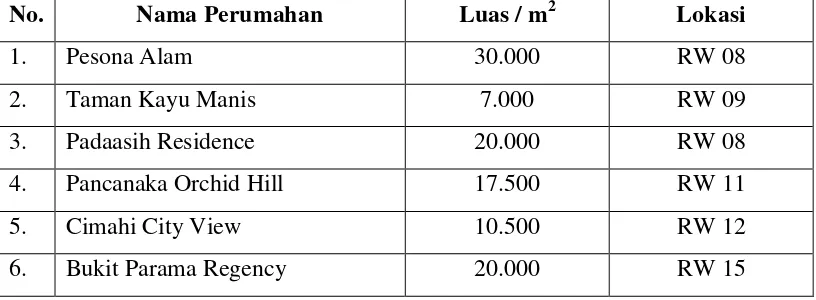 Tabel 1.3 Data Perumahan di Desa Padaasih  