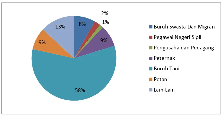 Tabel 1.5 Jenis Pekerjaan Penduduk 2012 