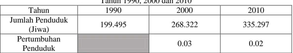 Tabel 1.1 Jumlah dan Pertumbuhan Penduduk Kota Palu  Tahun 1990, 2000 dan 2010  Tahun  1990  2000  2010  Jumlah Penduduk  (Jiwa)  199.495  268.322  335.297  Pertumbuhan  Penduduk  0.03  0.02  Sumber : palukota.bps.go.id, 2014 