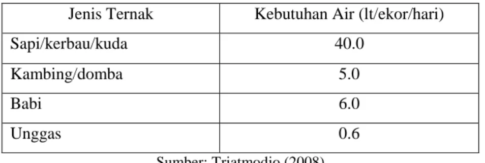 Tabel  1.2  menunjukkan  kebutuhan  air  untuk  peternakan  menurut  Triatmodjo  (2008)  yang  perhitungannya  didasarkan  pada  data  dari  Nippon  Koei  Co., Ltd pada tahun 1993