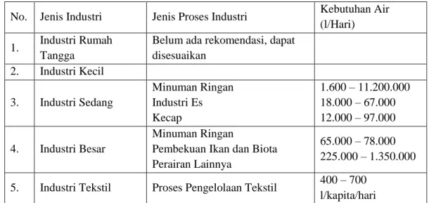 Tabel 1.3 Kebutuhan Air Untuk Proses Industri 