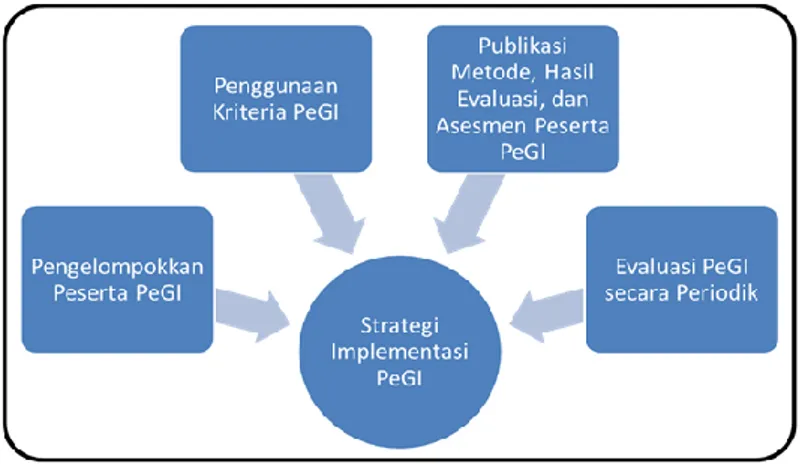 Gambar  3.1  menggambarkan  strategi  implementasi  PeGI secara konseptual. 