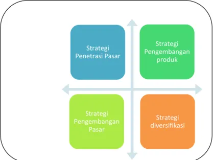 Gambar 1. Anshoff’s Matrix (Kotler, 2007) 