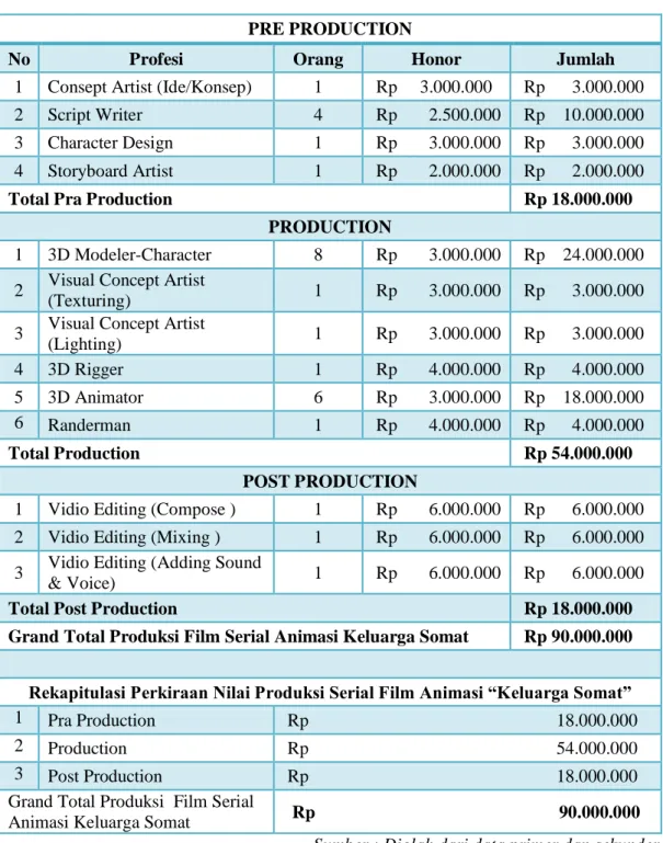 Tabel 4.3. Perkiraan Nilai Produksi Film Serial Animasi Keluarga Somat  PERKIRAAN NILAI PRODUKSI 