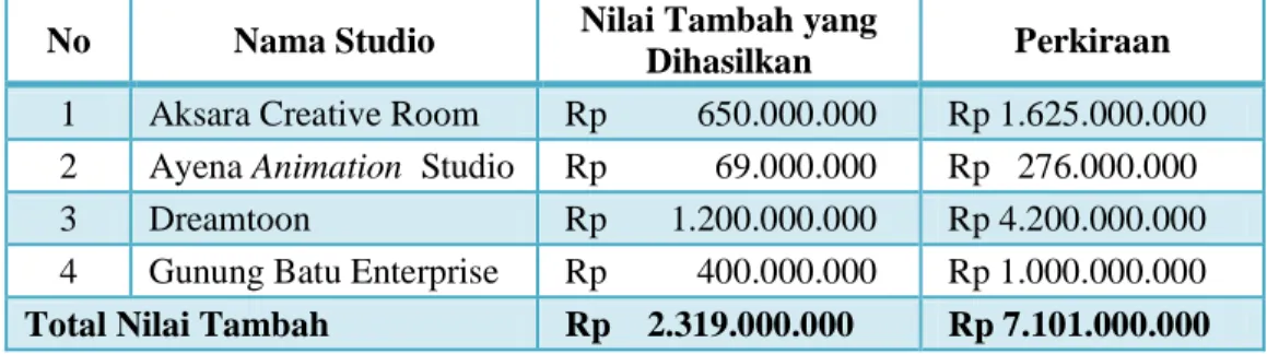 Tabel 4.5. Nilai Tambah Industri Animasi Sampel di Cimahi/ Tahun  No  Nama Studio  Nilai Tambah yang 
