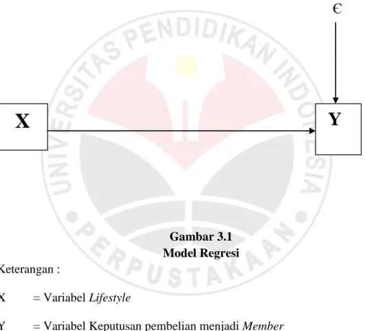 Gambar 3.1  Model Regresi 