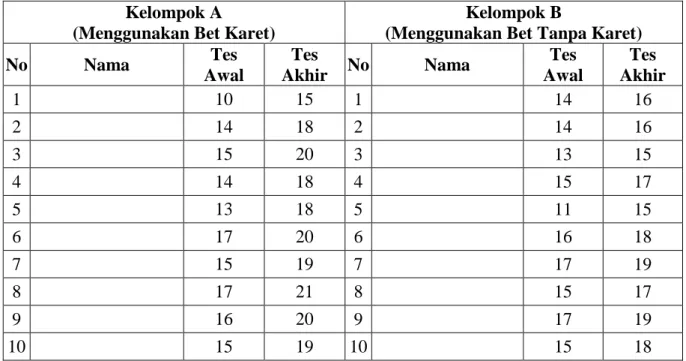 Tabel 4.1  Deskripsi Data Hasil Penelitian  Kelompok A 