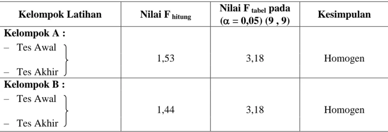 Tabel  4.  Hasil Pengujian Homogenitas Data Tes Kedua Kelompok Latihan 