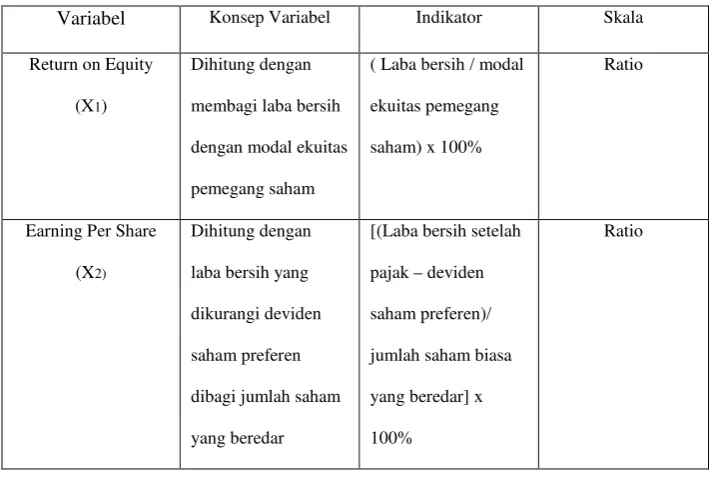 Tabel 3.2 – Operasional Variabel 
