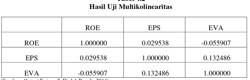 Tabel 4.2 Hasil Uji Multikolinearitas 