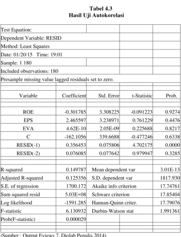 Hasil Uji AutokorelasiTabel 4.3   