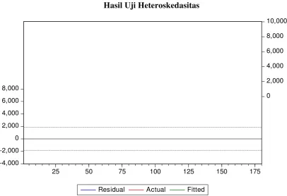Hasil Uji HeteroskedasitasGambar 4.2  