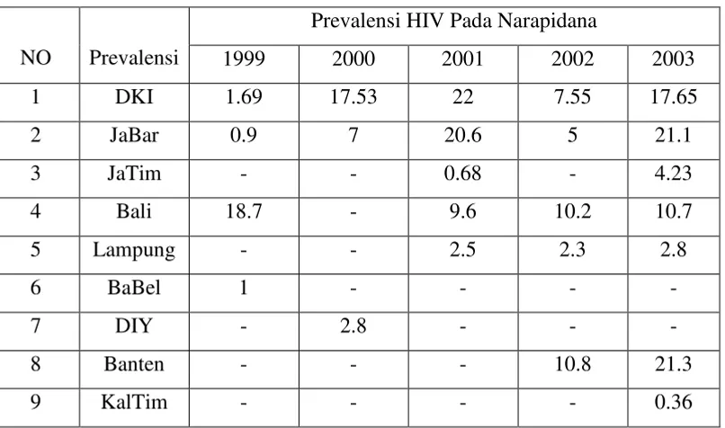 Tabel  Prevalensi HIV Pada Narapidana di Indonesia 
