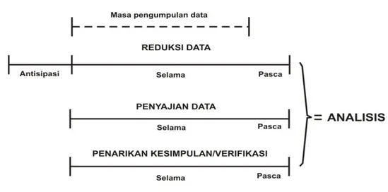 Gambar 3.7    Komponen Analisis Data Miles dan Huberman 
