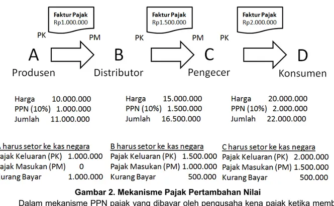 Gambar 2. Mekanisme Pajak Pertambahan Nilai 