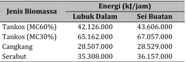 Tabel 4. Potensi Energi Limbah Biomassa Sawit  Jenis Biomassa  Energi (kJ/jam) 