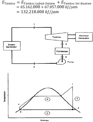 Gambar 2.    Siklus Pembangkit PLTBS (Harnowo, 2016)  Boiler  merupakan  alat  yang  berfungsi  untuk  mengubah  air  menjadi  uap  (penguapan)  melalui  proses  pembakaran  bahan  bakar  di  ruang  bakar  boiler